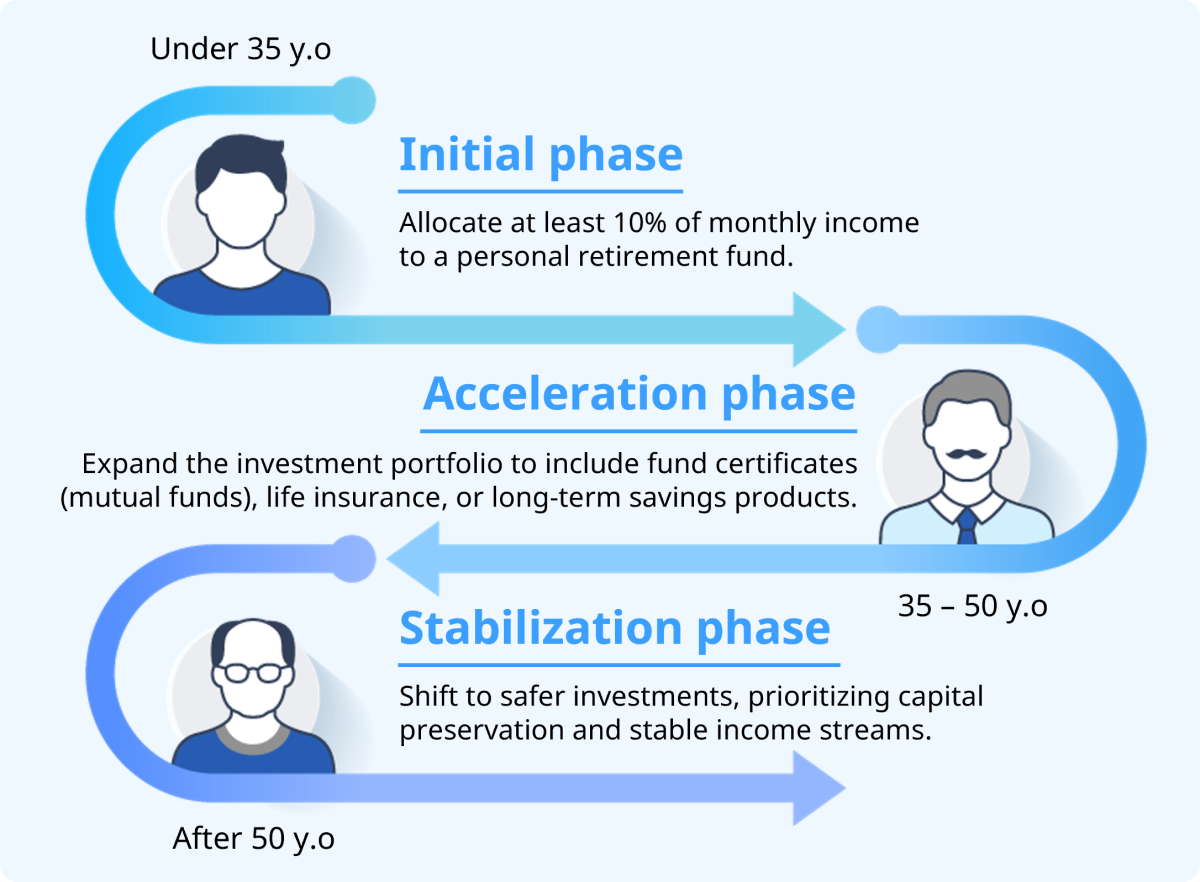 The financial accumulation roadmap for retirement should be divided into 3 phases: