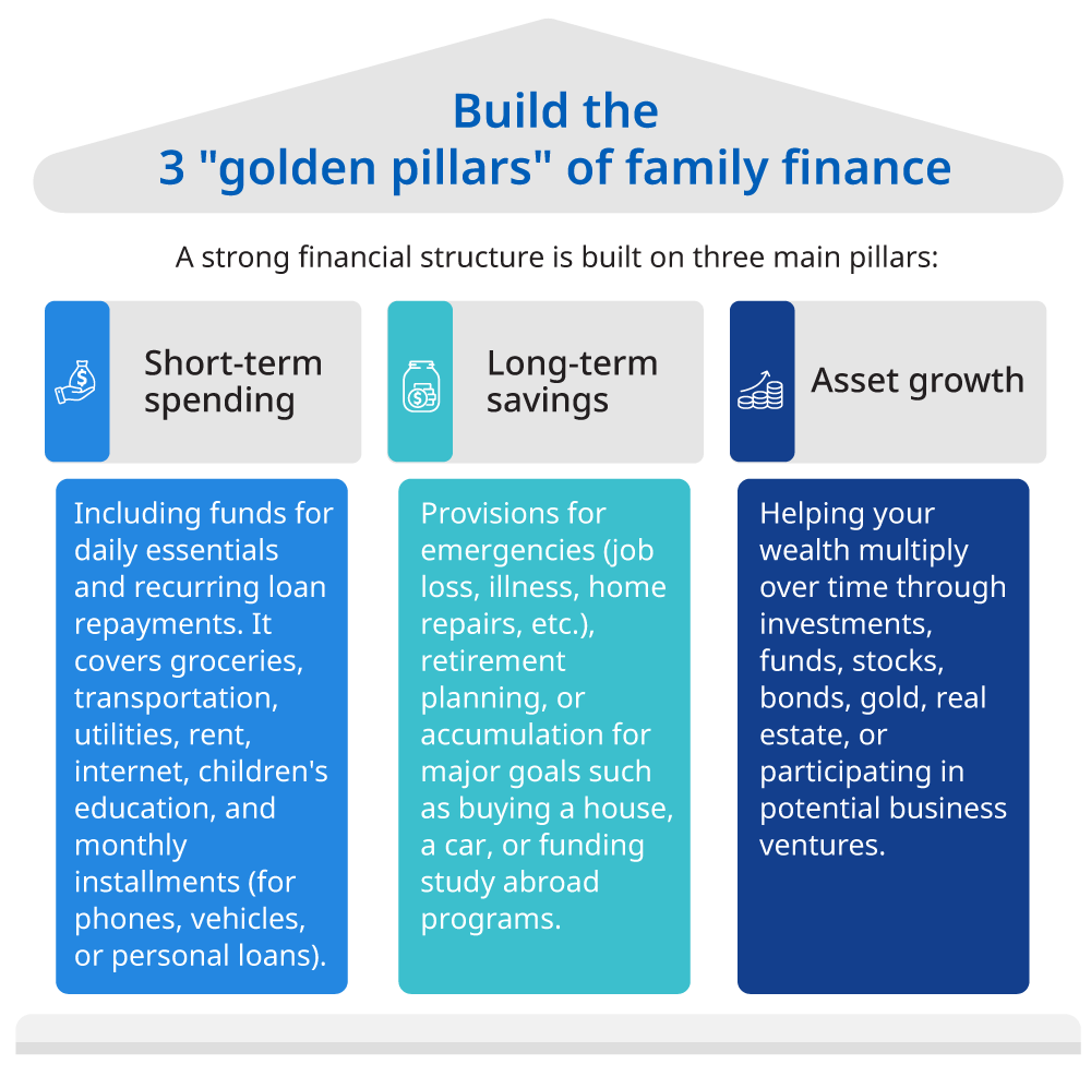 A strong financial structure is built on three main pillars