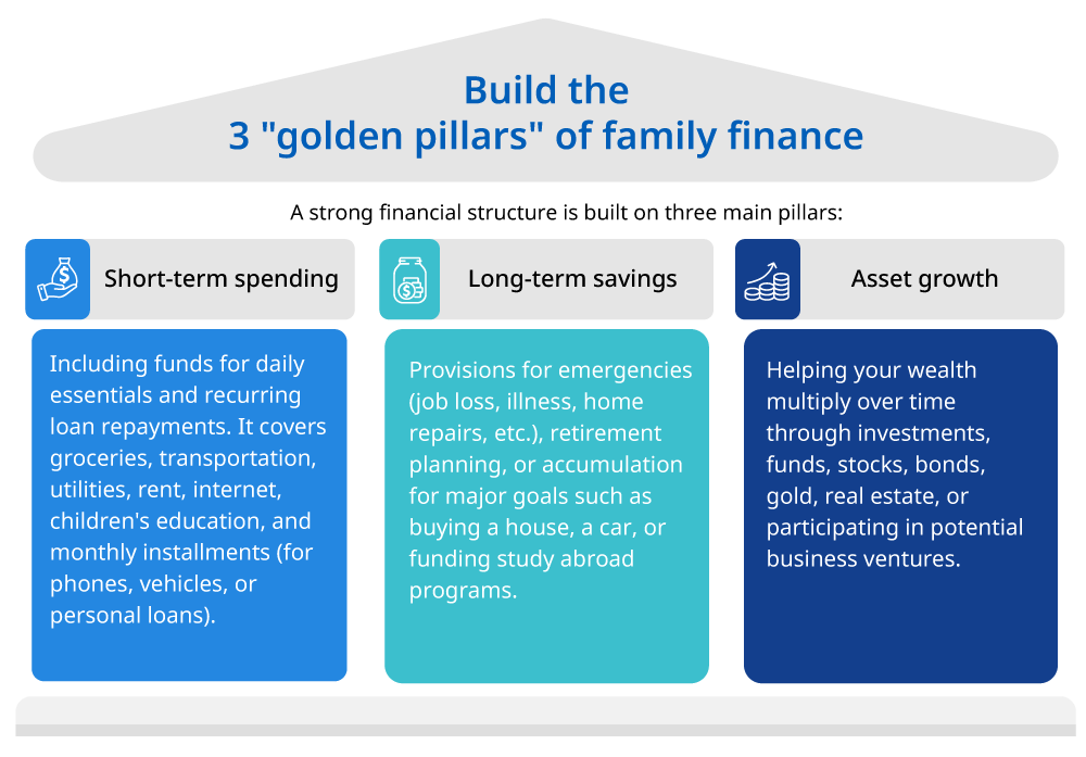 A strong financial structure is built on three main pillars